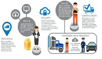 ELDs make the roads safer.