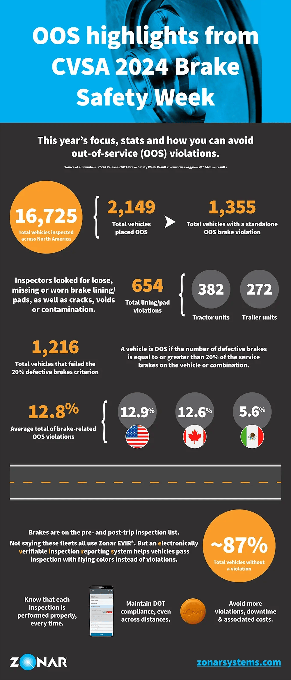 CVSA Brake Safety Infographic