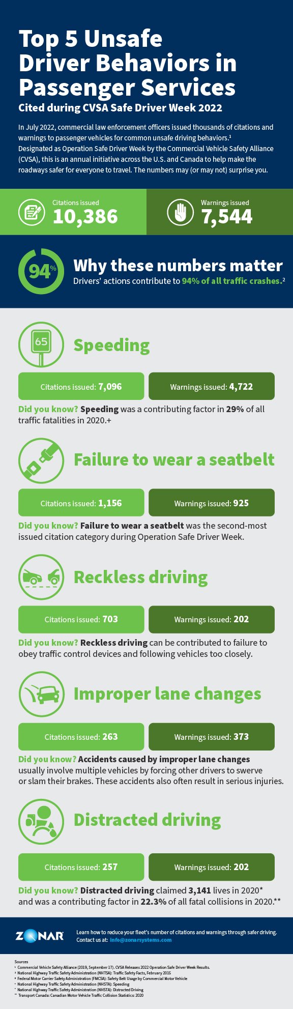 Top 5 Unsafe Driver Behaviors in Passenger Services