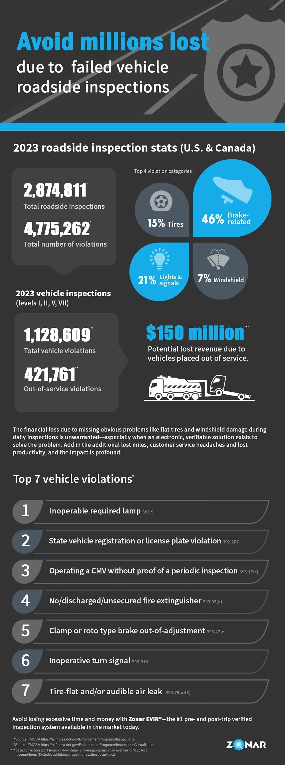 Avoid millions lost due to failed roadside inspections
