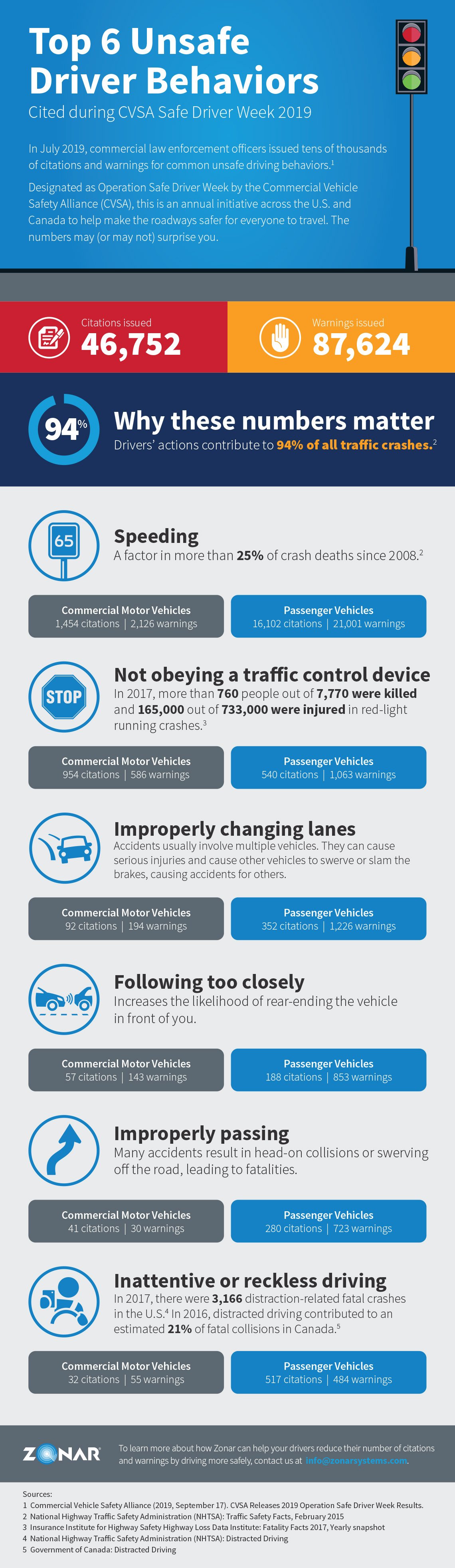 Top 6 Unsafe Driver Behaviors Infographic