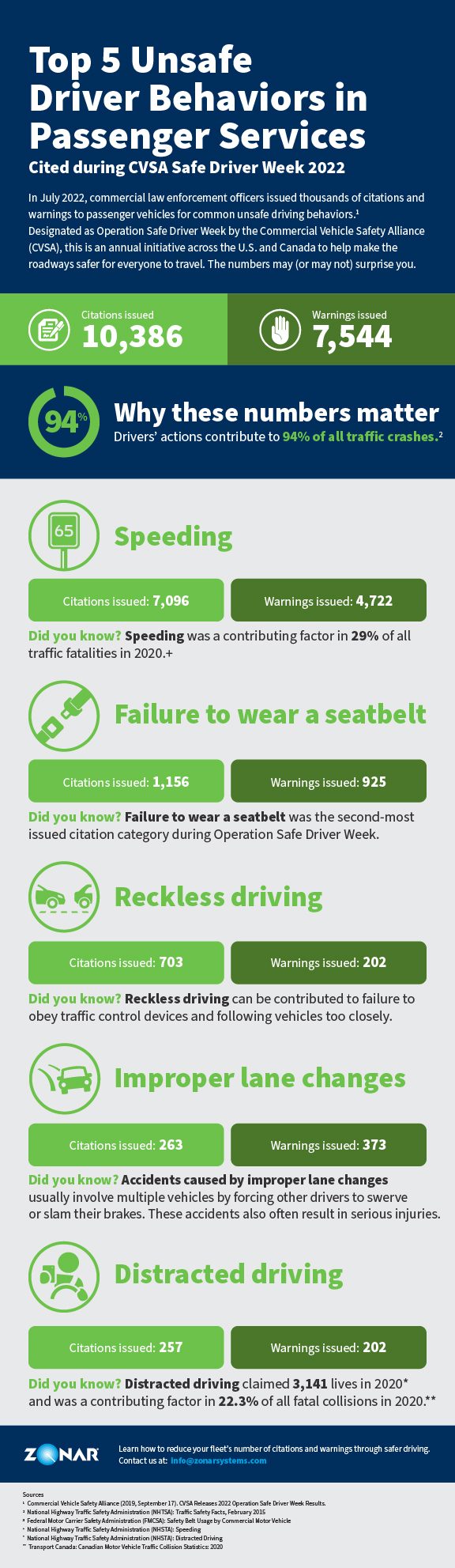 top_5_unsafe_driver_behaviors_in_passenger_services