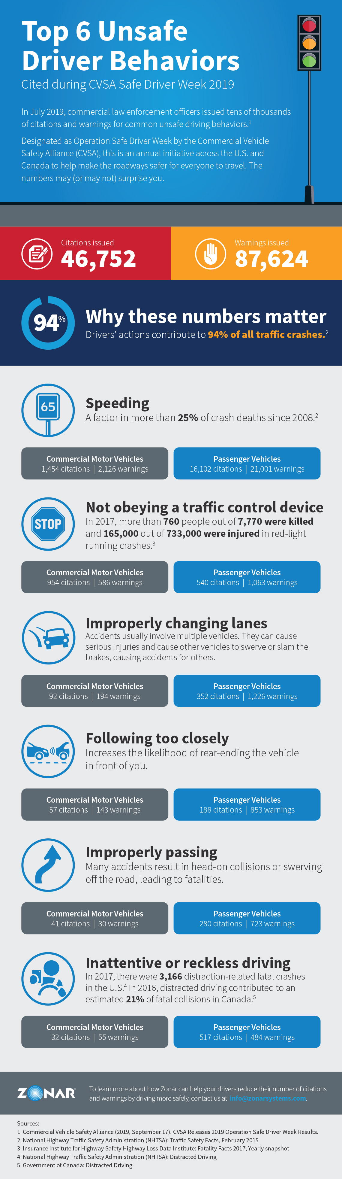 top_6_unsafe_driver_behaviors_infographic