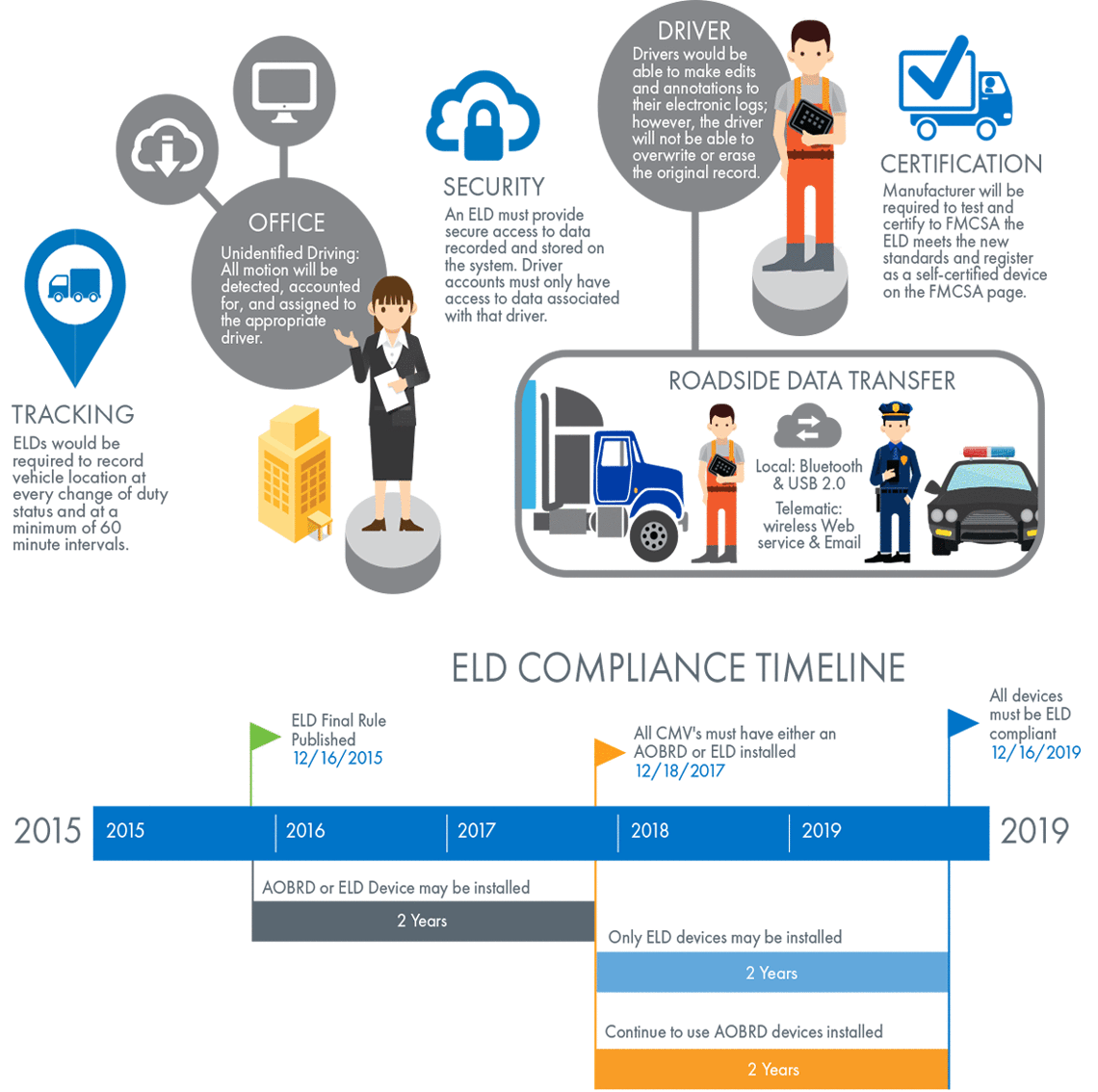 Eld Mandate Infographic | Zonar
