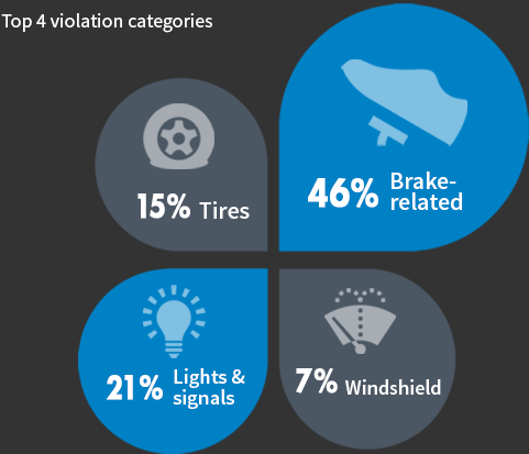 road-side-inspection-2023-stats-v2 Top 4 violation categories