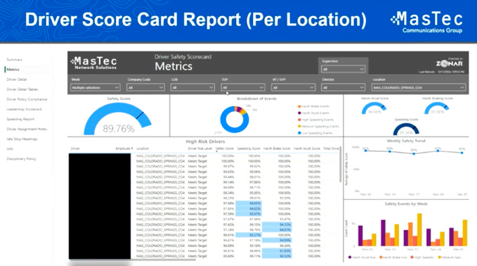  Tracking Coach data across the fleet, MasTec managers identify driver's scores.