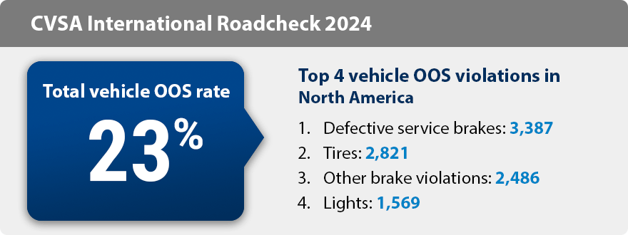 CVSA Releases 2024 International Roadcheck Results