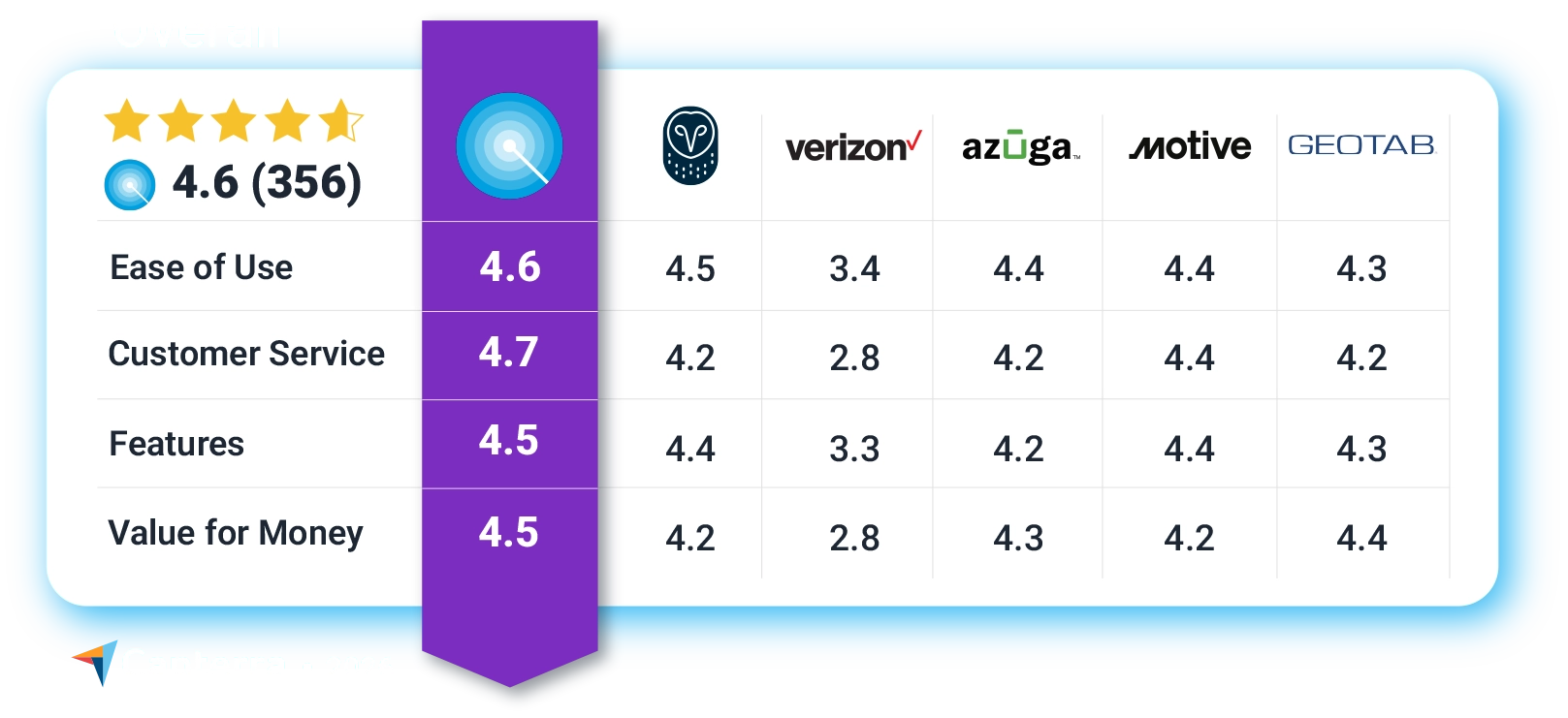 Zonar 2026 Capterra Review Comparison