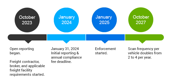 Clean Truck Check - CARB- enforcement timeline